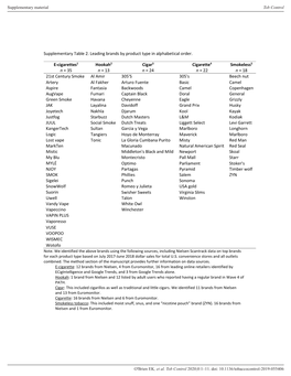 Supplementary Table 2. Leading Brands by Product Type in Alphabetical Order