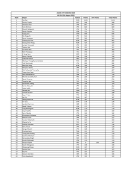 Rank Player Nation Points ATT Points Total Points 1 Yan Bai CHN 1141