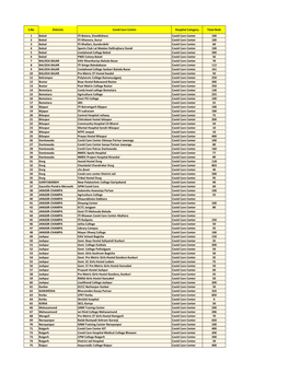 S.No Districts Covid Care Centre Hospital Category Total