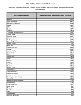 2003 - 2019 Top 200 Employers for CPT Students**