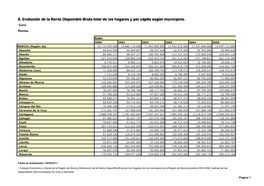 6. Evolución De La Renta Disponible Bruta Total De Los Hogares Y Per Cápita Según Municipios