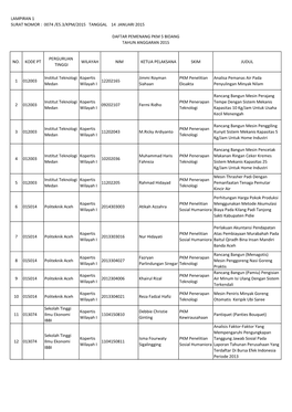 Lampiran 1 Surat Nomor : 0074 /E5.3/Kpm/2015 Tanggal 14 Januari 2015 No. Kode Pt Perguruan Tinggi Wilayah Nim Ketua Pelak