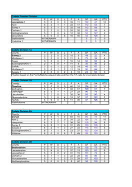 Cadets Premier Division County PWDLFA GF GA PTS Lancashire 1