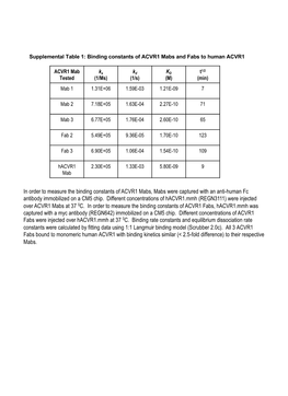 In Order to Measure the Binding Constants of ACVR1 Mabs, Mabs Were Captured with an Anti-Human Fc Antibody Immobilized on a CM5 Chip