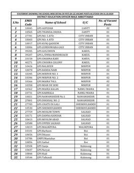 S.No EMIS Code Name of School U/C No. of Vacant Posts 1 2 3 4 5 6 7 8 9 10 11 12 13 14 15 16 17 18 19 20 21 22 23 24 25 26 27 28