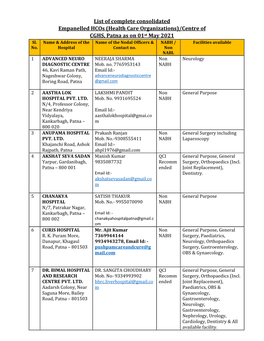 (Health Care Organizations)/Centre of CGHS, Patna As on 01St May 2021