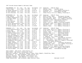 1997 United States Women's National Team GOALTENDERS (4) Ht. (Cm) Wt. (Kg) Birthdate S/C Hometown 1996-97 Team 1 Kelly Dyer 5