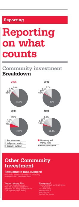 Community Investment Reporting