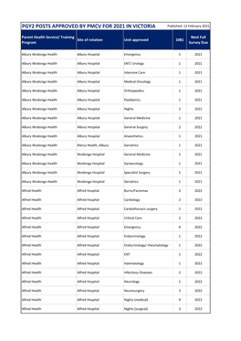 PGY2 POSTS APPROVED by PMCV for 2021 in VICTORIA Published: 12 February 2021