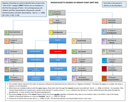 MASSACHUSETTS DEGREES of KINSHIP CHART (MPC 960) Each Title Is That Person’S “Next of Kin” Category ONLY If There Are No Members in Relation to the Decedent