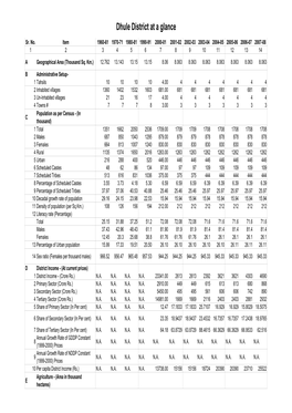 Dhule District at a Glance