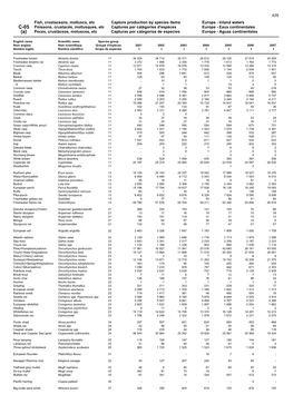 Fish, Crustaceans, Molluscs, Etc Capture Production by Species