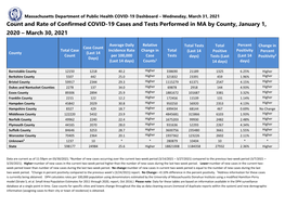 Count and Rate of Confirmed COVID-19 Cases and Tests Performed in MA by County, January 1, 2020 – March 30, 2021