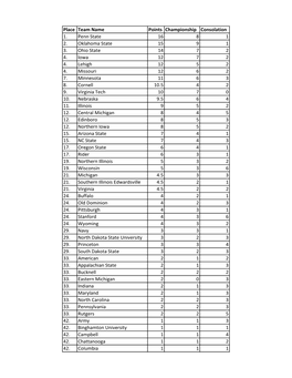 Place Team Name Points Championship Consolation 1. Penn State 16 8 1 2