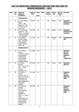 List of Rejected Candidates Applied for the Post of Senior Resident – 2017