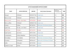 List of Churchyards Visited in Conwy