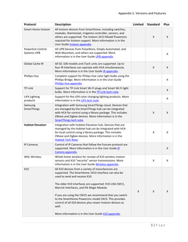 Appendix 1: Versions and Features 1 | Page Protocol Description Limited