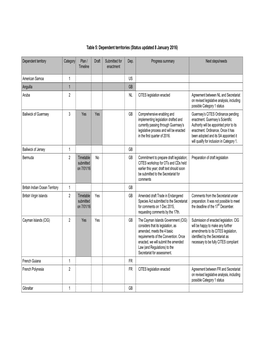 Dependent Territories (Status Updated 8 January 2016)