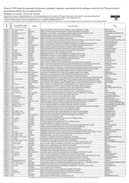 Llista De 35.597 Morts Documentades De Persones Refugiades I Migrants