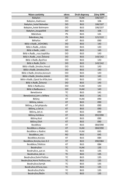 Seznam Zastávek IDPK Od 1. 7. 2020