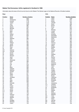 Babies' First Forenames: Births Registered in Scotland in 1986