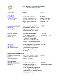 Organization Purpose Amount Fred A. & Barbara M. Erb Fami