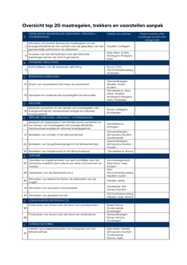 Overzicht Top 20 Maatregelen, Trekkers En Voorstellen Aanpak