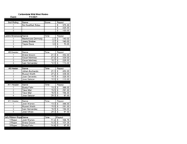 Carbondale Wild West Rodeo Event 7/1/2021 Bull Riding Name Score