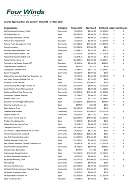 Grants Approved for the Period 1 Oct 2019 - 31 Mar 2020