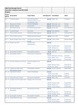 HP Councillors Initiative Fund 2019-2020 Projects Funded [168KB]