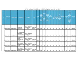 CAT III - Dedicated COVID Center / DCCC Facility Wise Report 17 Dec 2020