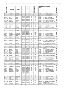 Elenco Del Personale Con Contratto a Tempo Determinato Ammesso Ad Usufruire Dei Permessi Diritto Allo Studio Anno 2019 (Ordinato Per Nominativo)