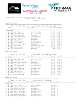 Team Ledger Harcourts Capital Classic 2020 Newtwon Park - 28/02/2020 Results