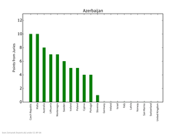 ESC15 Points from Juries