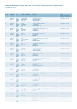 Betriebene Biogasanlagen Nach Der 4. Bimschv in Mecklenburg-Vorpommern ( Stand 10.03.2014 )