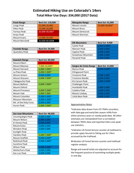 Estimated Hiking Use on Colorado's 14Ers