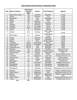 Projects Under Operation in Uttarakhand State