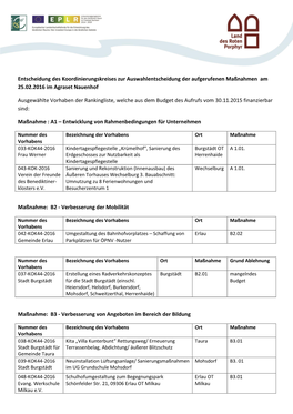 Entscheidung Des Koordinierungskreises Zur Auswahlentscheidung Der Aufgerufenen Maßnahmen Am 25.02.2016 Im Agraset Nauenhof