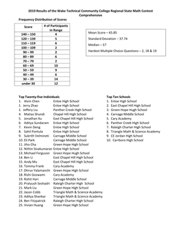 2019 Results of the Wake Technical Community College Regional State Math Contest Comprehensive Frequency Distribution of Scores