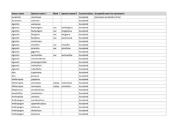 Rank 1 Species Name 2 Current Status Accepted Name for Synonym's