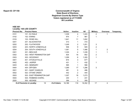 Registrant Counts by District Type Commonwealth of Virginia State