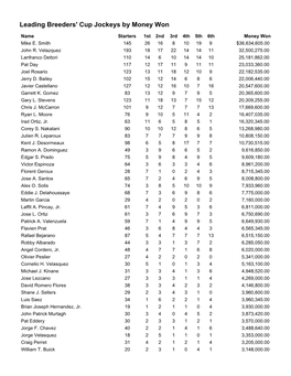 Leading Breeders' Cup Jockeys by Money Won