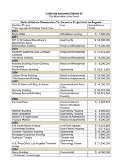 California Assembly District 53 the Honorable John Perez Federal