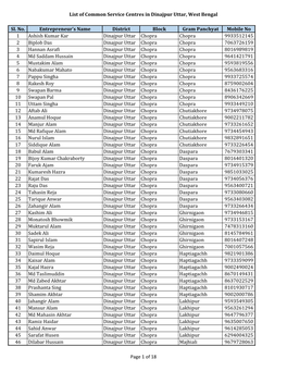List of Common Service Centres in Dinajpur Uttar, West Bengal Sl. No