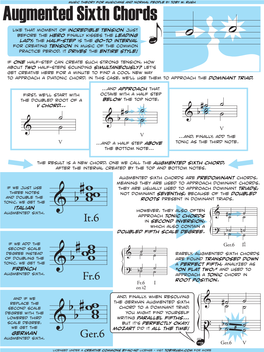 Augmented Sixth Chords Are Predominant Chords, Meaning They Are Used to Approach Dominant Chords