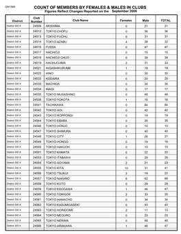 Count of Members by Females & Males in Clubs