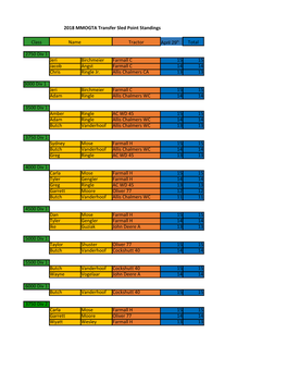 Class Name Tractor Total 2750 Div 1 Jeri 15 15 Jacob Angst 14 14 Chris 13 13 3000 Div 1 Jeri 15 15 Adam 14 14 3500 Div 1 Amber A