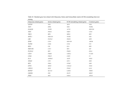 Table S1. Detailed Gene Lists Related with Glaucoma, Sclera and Extracellular Matrix (ECM) Remodeling from Text Mining