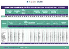 Balanço Preliminar Da Vacinação Contra a Covid-19 Em Sc Por Municípios, 01/03/2021, 14H