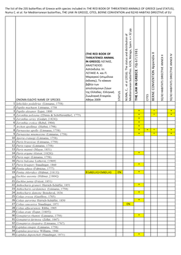 The List of the 235 Butterflies of Greece with Species Included In: the RED BOOK of THREATENED ANIMALS of GREECE (And STATUS), Numa C